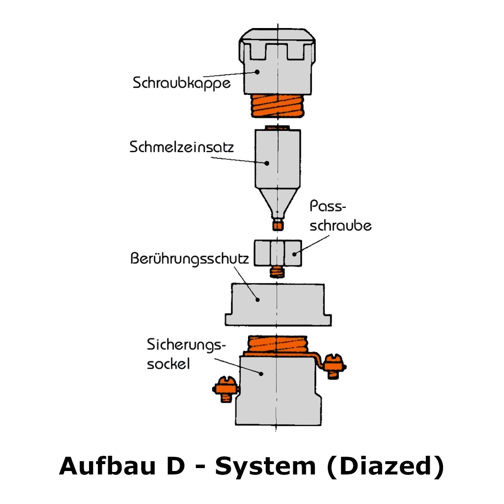 Zeichnung vom Aufbau des DII Schmelzsicherung-Sytems Diazed