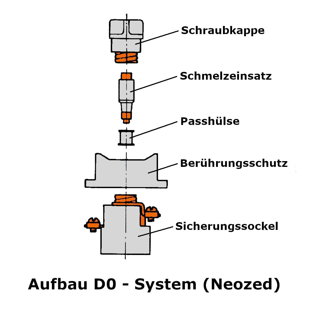 Zeichnung vom Aufbau des D0 Schmelzsicherung-Sytems Neozed