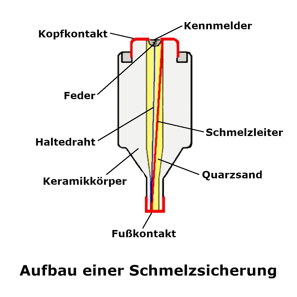 Zeichnung vom Aufbau einer Schmelzsicherung