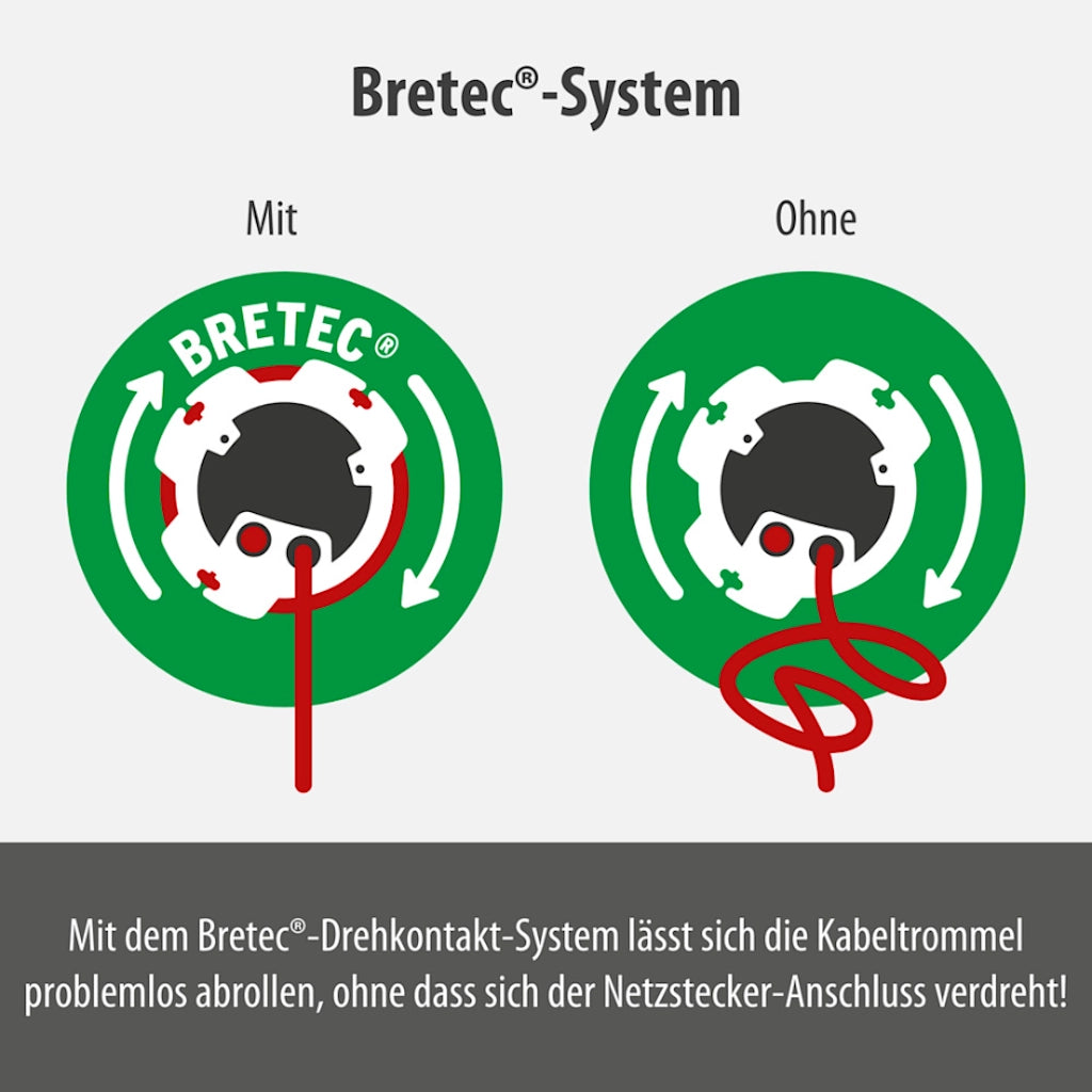 Grafik mit Erklärung des Bretec Systems - dadurch kein verdrehen der Kabel mehr